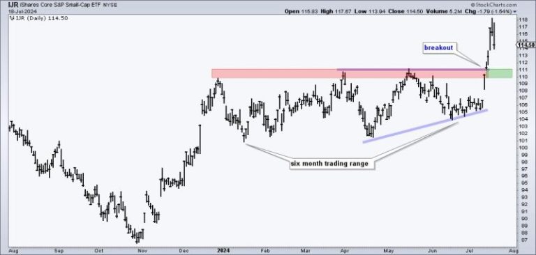 Small-caps Break Out and Lead – Now What?