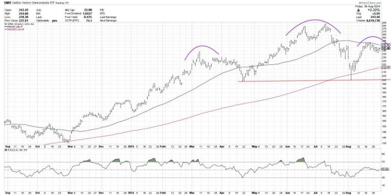 What Would a Top in Semiconductors Mean for the S&P 500?