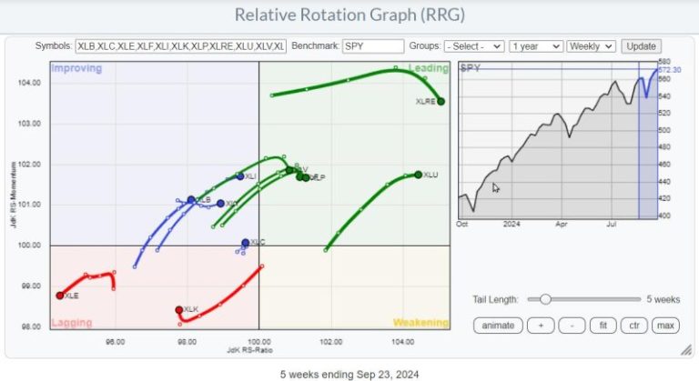Opportunities in Industrials and Materials