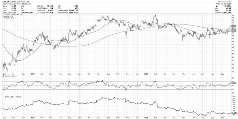 Top Ten Charts to Watch for October 2024