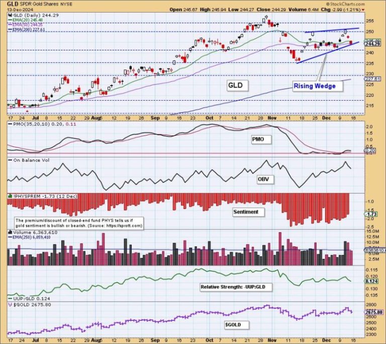 Bearish Formation Threatens Gold’s Advance